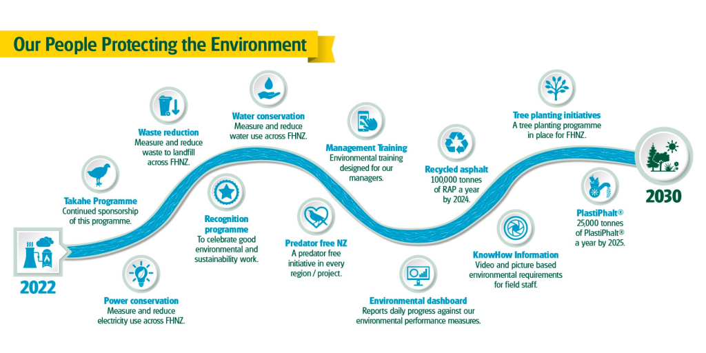 Environmental Road Map